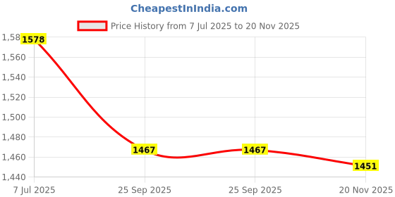 flipkart.com mannat Socket Gun Shaped Car Cigaratte Lighter with Windproof Jet Flame Car Cigarette Lighter mannat Price History Graph from 7 Jul 2025 to 20 Nov 2025
