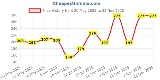 flipkart.com depon Socket K250 Car Cigarette Lighter depon Price History Graph from 20 May 2025 to 22 Nov 2025