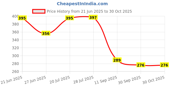 flipkart.com aayatouch Socket Portable USB Charging Lighter Pocket Lighter aayatouch Price History Graph from 21 Jun 2025 to 30 Oct 2025