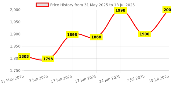 flipkart.com ibma Socket Set ibma Price History Graph from 31 May 2025 to 18 Jul 2025