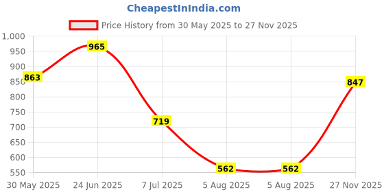 flipkart.com taparia Socket Set taparia Price History Graph from 30 May 2025 to 27 Nov 2025