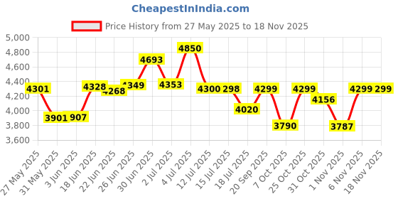 flipkart.com taparia Socket Set taparia Price History Graph from 27 May 2025 to 16 Nov 2025