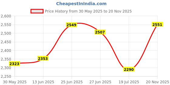 flipkart.com taparia Socket Set taparia Price History Graph from 30 May 2025 to 20 Nov 2025
