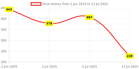 flipkart.com balagi Socket Set balagi Price History Graph from 2 Jun 2025 to 13 Jul 2025