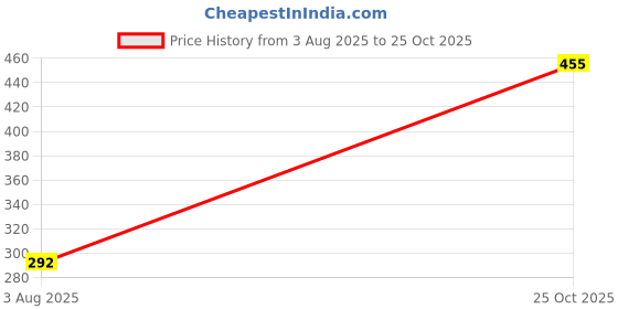 flipkart.com aiwa Socket Set aiwa Price History Graph from 3 Aug 2025 to 25 Oct 2025