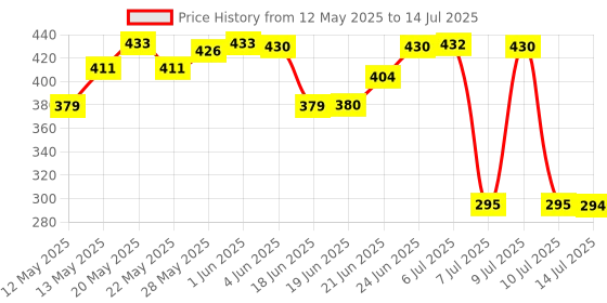flipkart.com techtest Socket Tool Set 46 in 1 Bit Socket Wrench Tool Kit Set Goti Tools Set Ratchet Socket Set techtest Price History Graph from 12 May 2025 to 14 Jul 2025
