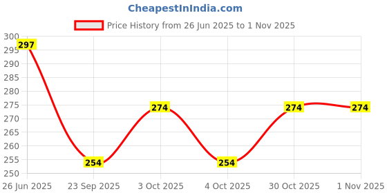flipkart.com futurekart Socket Waterproof 12V Car Cigarette Lighter Socket USB Charger Car Cigarette Lighter futurekart Price History Graph from 26 Jun 2025 to 30 Oct 2025