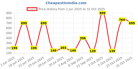 flipkart.com xbey Socks Towel Clips Hook Clothespin Bulk Hanger Clips for Closet Travel Pant Socks Steel Cloth Clips xbey Price History Graph from 2 Jun 2025 to 30 Oct 2025