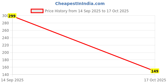 flipkart.com sockscarving Men Low Cut sockscarving Price History Graph from 14 Sep 2025 to 17 Oct 2025