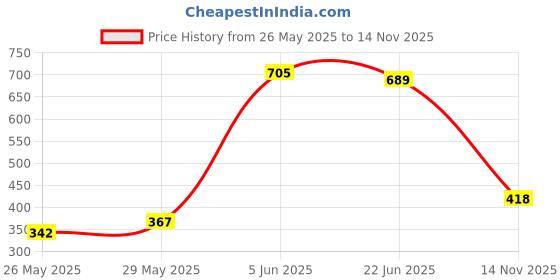 flipkart.com socksxpress Cotton Men Solid Calf Length socksxpress Price History Graph from 26 May 2025 to 14 Nov 2025