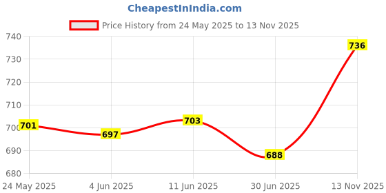 flipkart.com socksxpress Cotton Men Solid Calf Length socksxpress Price History Graph from 24 May 2025 to 13 Nov 2025
