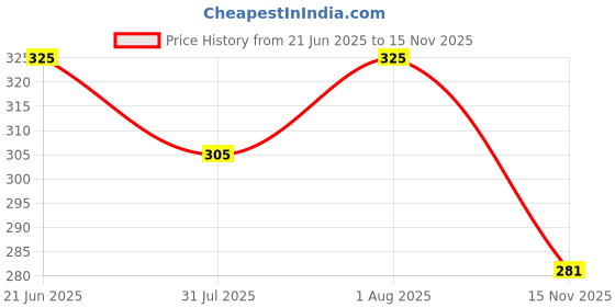 flipkart.com socksxpress Cotton Men Solid Calf Length socksxpress Price History Graph from 21 Jun 2025 to 15 Nov 2025