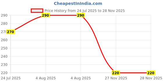 flipkart.com socksxpress Disney Spiderman Men Self Design Low Cut socksxpress Price History Graph from 24 Jul 2025 to 28 Nov 2025