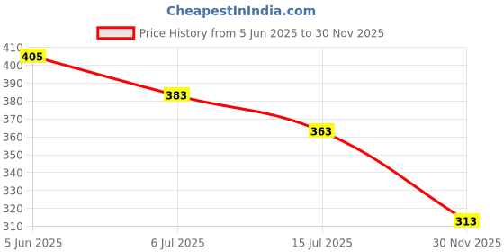 flipkart.com socksxpress Full Cushioned Men Self Design Ankle Length socksxpress Price History Graph from 5 Jun 2025 to 30 Nov 2025