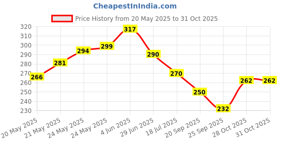 flipkart.com socksxpress Harry Potter Women Self Design Low Cut socksxpress Price History Graph from 20 May 2025 to 31 Oct 2025