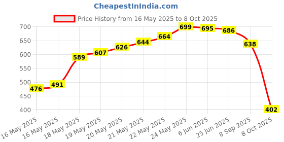flipkart.com socksxpress Men Printed Ankle Length socksxpress Price History Graph from 16 May 2025 to 8 Oct 2025