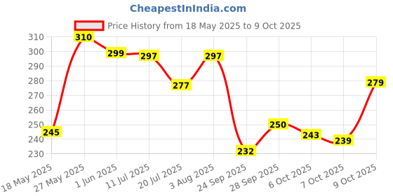 flipkart.com socksxpress Men Self Design Ankle Length socksxpress Price History Graph from 18 May 2025 to 9 Oct 2025