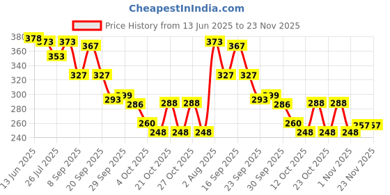 flipkart.com socksxpress Men Self Design Low Cut socksxpress Price History Graph from 13 Jun 2025 to 22 Nov 2025