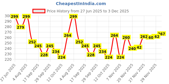 flipkart.com socksxpress Rick & Morty Men Printed Low Cut socksxpress Price History Graph from 27 Jun 2025 to 3 Dec 2025