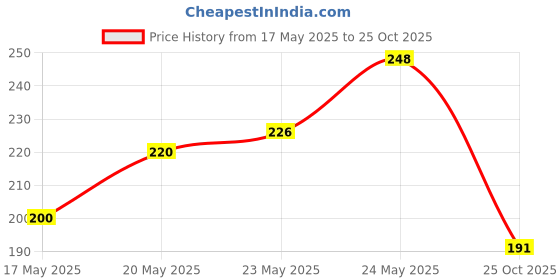 flipkart.com socksxpress Women Embellished Low Cut socksxpress Price History Graph from 17 May 2025 to 25 Oct 2025