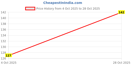 flipkart.com socksy Women Ankle Length socksy Price History Graph from 4 Oct 2025 to 28 Oct 2025