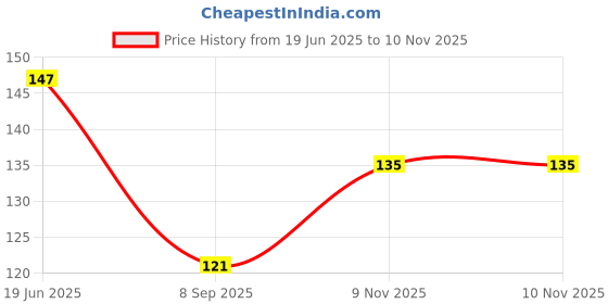 flipkart.com sockszone Men Embriodered Ankle Length sockszone Price History Graph from 19 Jun 2025 to 10 Nov 2025