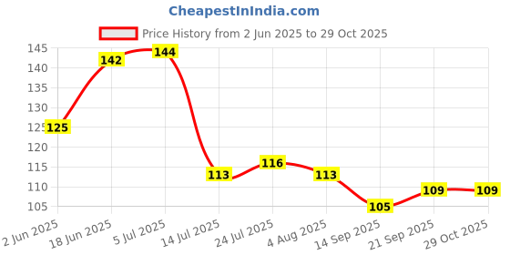 flipkart.com pretorius Soda long spoon set 2 Stainless Steel Coffee Spoon, Tea Spoon, Sugar Spoon, Ice-cream Spoon, Ice Tea Spoon Set pretorius Price History Graph from 2 Jun 2025 to 29 Oct 2025
