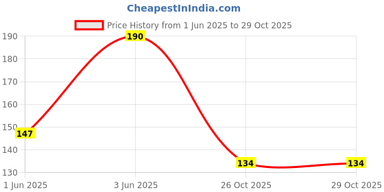 flipkart.com pretorius Soda long spoon set 3 Stainless Steel Coffee Spoon, Tea Spoon, Sugar Spoon, Ice-cream Spoon, Ice Tea Spoon Set pretorius Price History Graph from 1 Jun 2025 to 29 Oct 2025
