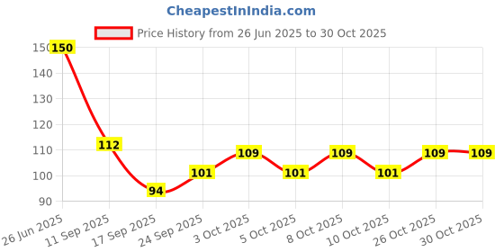 flipkart.com caridge Soda Spoon, Coffee Spoon, Set of ,6 Silver 20 cm Length Stainless Steel Dessert Spoon Set caridge Price History Graph from 26 Jun 2025 to 30 Oct 2025