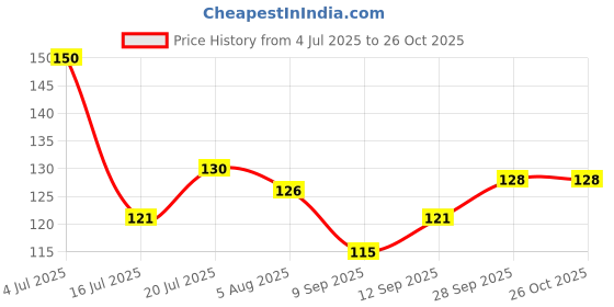 flipkart.com caridge Soda Spoon, Coffee Spoon, Set of ,6 Silver 20 cm Length Stainless Steel Ice Tea Spoon Set caridge Price History Graph from 4 Jul 2025 to 26 Oct 2025