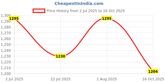 flipkart.com sodee SD-CLOCK MAKING KIT sodee Price History Graph from 2 Jul 2025 to 16 Oct 2025