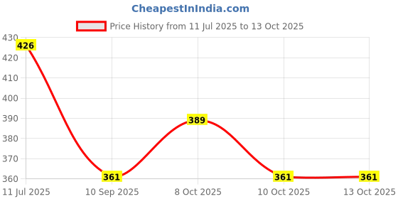 flipkart.com sodhi pathshah Red Chenille Carpet sodhi pathshah Price History Graph from 11 Jul 2025 to 13 Oct 2025