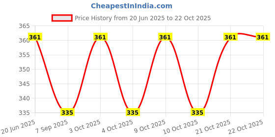 flipkart.com dherik tradworld Sofa Arm Rest Hanging Storage Bag, Storage Bag for Sofa Ideal Cam dherik tradworld Price History Graph from 20 Jun 2025 to 22 Oct 2025
