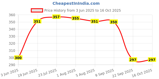 flipkart.com tvm Sofa Armrest Tray Tray Serving Set tvm Price History Graph from 3 Jun 2025 to 15 Oct 2025