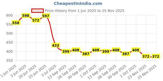 flipkart.com pickkart Sofa/ Bed Lumbar Pillow Set of 4, Colorful Small Size Cushions Microfibre Solid Lumbar Pillow Pack of 4 pickkart Price History Graph from 1 Jun 2025 to 25 Nov 2025