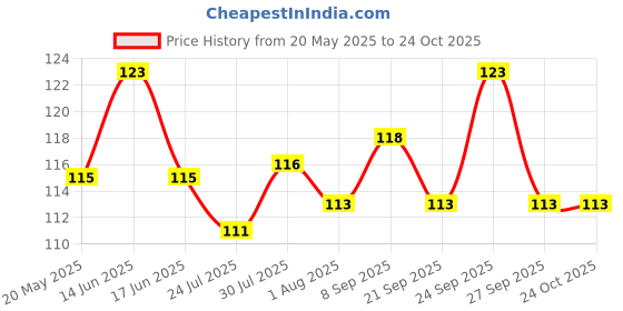 flipkart.com livronic Sofa, Car, Carpet Cleaner Long Bristle Carpet Upholstery with hard bristles Plastic Dry Brush livronic Price History Graph from 20 May 2025 to 24 Oct 2025