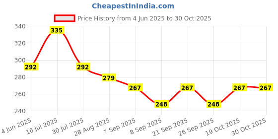 flipkart.com insignu Sofa Cloth Dust cleaner Pet/Cat Fur Remover Dust & Lint Remover Foldable Lint Roller insignu Price History Graph from 4 Jun 2025 to 30 Oct 2025