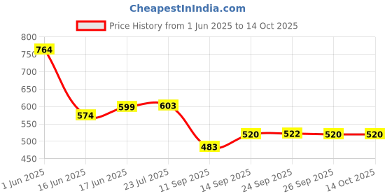 flipkart.com ag creations Sofa Cover Gold,5Seater,Set10pcs Sofa Fabric ag creations Price History Graph from 1 Jun 2025 to 14 Oct 2025