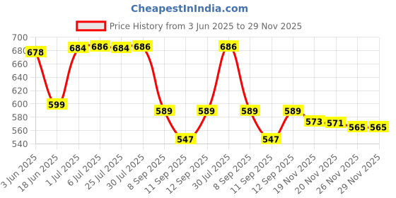 flipkart.com ag creations Sofa Cover Gray Pack7 Sofa Fabric ag creations Price History Graph from 3 Jun 2025 to 29 Nov 2025
