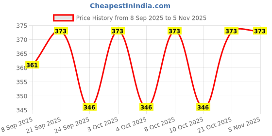 flipkart.com badbunda enterprises Sofa cover Sofa Fabric badbunda enterprises Price History Graph from 8 Sep 2025 to 5 Nov 2025