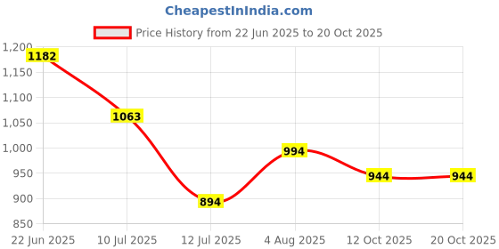 flipkart.com astralaura Sofa Cover Velvet Sofa Cover 10 Pcs Sofa Fabric astralaura Price History Graph from 22 Jun 2025 to 20 Oct 2025