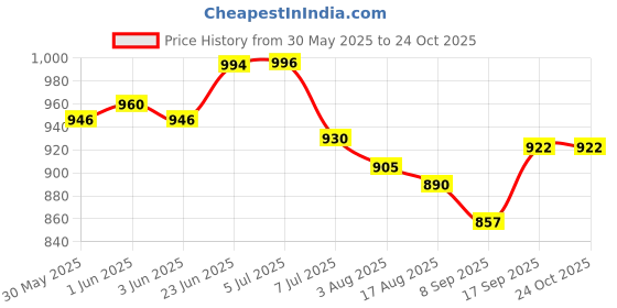 flipkart.com yetli SOFA CUM BED Comfort & Back Support Microfiber for kids 0 to 3 Years pack of 1pcs M0NKEY yetli Price History Graph from 30 May 2025 to 24 Oct 2025