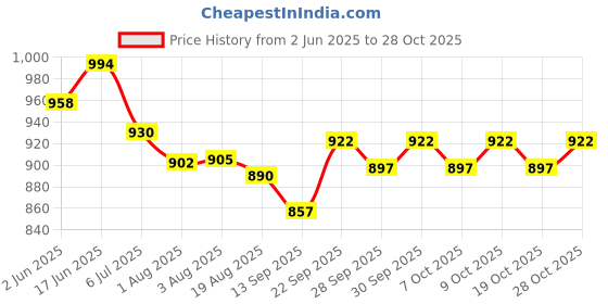 flipkart.com riftree sofa cum bed Comfort & Back Support Microfiber for kids 0 to 3 Years pack of 1pcs PRINCE riftree Price History Graph from 2 Jun 2025 to 28 Oct 2025