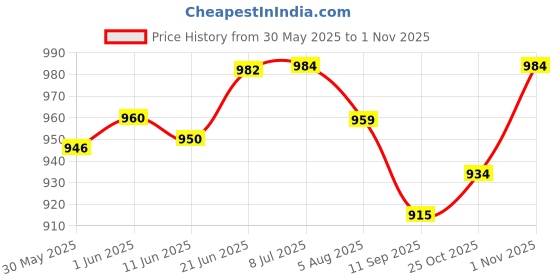 flipkart.com riftree sofa cum bed Comfort & Back Support Microfiber for kids 0 to 3 Years pack of 1pcs princess riftree Price History Graph from 30 May 2025 to 1 Nov 2025