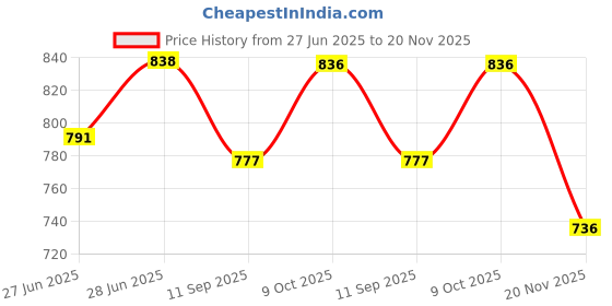flipkart.com papaya sofa cushion pillow set Polyester Fibre, Microfibre Stripes Cushion Pack of 5 papaya Price History Graph from 27 Jun 2025 to 20 Nov 2025