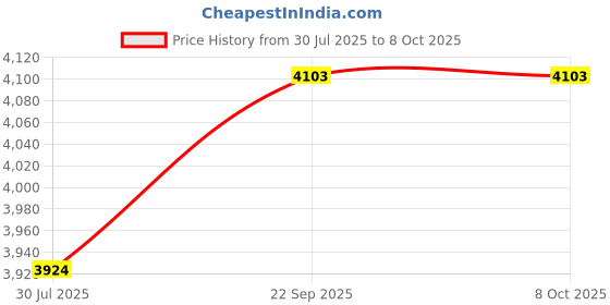 flipkart.com ami creation Sofa Fabric-walnutbrown-10-meter Fabric for Rich & Soft Cloth with Plain Colours for Sofa Sofa Fabric ami creation Price History Graph from 30 Jul 2025 to 7 Oct 2025