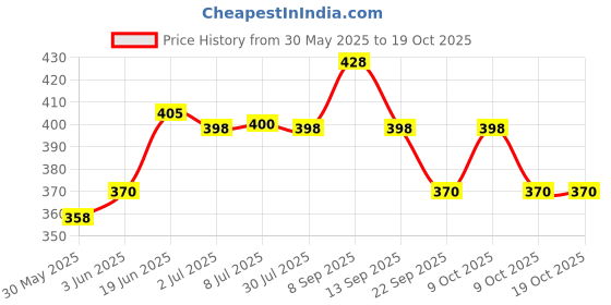 flipkart.com jasil Sofa for Kids Soft Plush Cushion Baby Sofa Seat Or Rocking Chair for Kids - 35 inch (Micky F Red )- 35 cm jasil Price History Graph from 30 May 2025 to 19 Oct 2025
