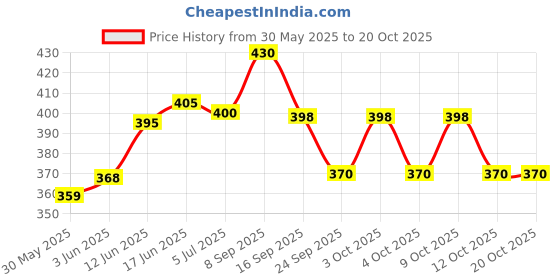 flipkart.com jasil Sofa for Kids Soft Plush Cushion Baby Sofa Seat Or Rocking Chair for Kids - 35 inch (Red MICKY E) - 35 cm jasil Price History Graph from 30 May 2025 to 20 Oct 2025