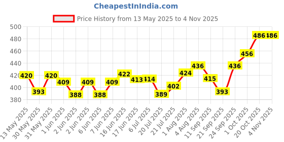 flipkart.com eston Sofa for Kids Soft Plush Mickey Cushion Baby Seat Or Rocking Chair- 35 inch eston Price History Graph from 13 May 2025 to 3 Nov 2025