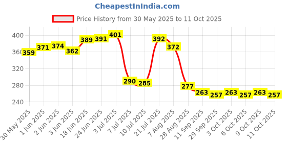 flipkart.com vlysium perfect sleeper sofa pillows 40cm*40cm cushion fillers for sofa pillows (16x16 cm) Cotton Solid Cushion Pack of 3 vlysium perfect sleeper Price History Graph from 30 May 2025 to 11 Oct 2025